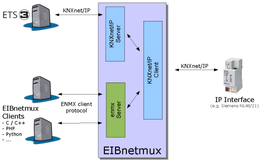 EIBNetMux_architecture.png
